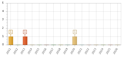 The chart showing 2011 series, 2012 series, 2013 series, 2014 series, 2015 series, 2016 series, 2017 series, 2018 series, 2019 series, 2020 series, 2021 series, 2022 series, 2023 series, 2024 series, 2025 series, 2026 series.