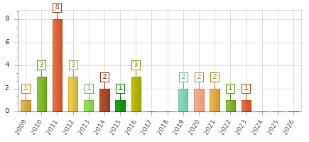 The chart showing 2009 series, 2010 series, 2011 series, 2012 series, 2013 series, 2014 series, 2015 series, 2016 series, 2017 series, 2018 series, 2019 series, 2020 series, 2021 series, 2022 series, 2023 series, 2024 series, 2025 series, 2026 series.