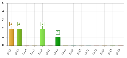 The chart showing 2012 series, 2013 series, 2014 series, 2015 series, 2016 series, 2017 series, 2018 series, 2019 series, 2020 series, 2021 series, 2022 series, 2023 series, 2024 series, 2025 series, 2026 series.