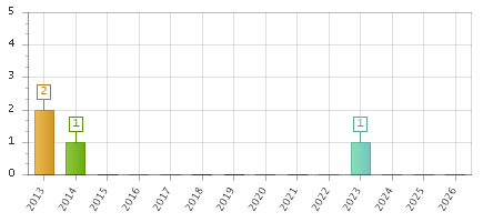 The chart showing 2013 series, 2014 series, 2015 series, 2016 series, 2017 series, 2018 series, 2019 series, 2020 series, 2021 series, 2022 series, 2023 series, 2024 series, 2025 series, 2026 series.