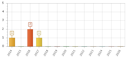 The chart showing 2014 series, 2015 series, 2016 series, 2017 series, 2018 series, 2019 series, 2020 series, 2021 series, 2022 series, 2023 series, 2024 series, 2025 series, 2026 series.