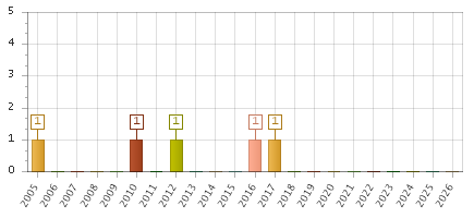 The chart showing 2005 series, 2006 series, 2007 series, 2008 series, 2009 series, 2010 series, 2011 series, 2012 series, 2013 series, 2014 series, 2015 series, 2016 series, 2017 series, 2018 series, 2019 series, 2020 series, 2021 series, 2022 series, 2023 series, 2024 series, 2025 series, 2026 series.