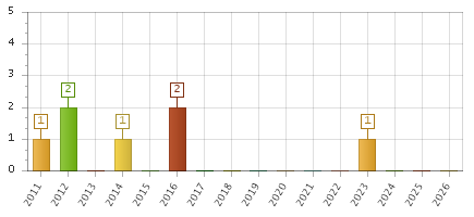 The chart showing 2011 series, 2012 series, 2013 series, 2014 series, 2015 series, 2016 series, 2017 series, 2018 series, 2019 series, 2020 series, 2021 series, 2022 series, 2023 series, 2024 series, 2025 series, 2026 series.