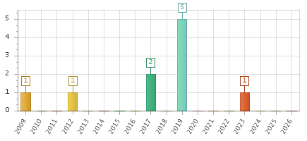 The chart showing 2009 series, 2010 series, 2011 series, 2012 series, 2013 series, 2014 series, 2015 series, 2016 series, 2017 series, 2018 series, 2019 series, 2020 series, 2021 series, 2022 series, 2023 series, 2024 series, 2025 series, 2026 series.
