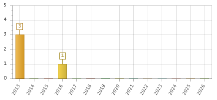 The chart showing 2013 series, 2014 series, 2015 series, 2016 series, 2017 series, 2018 series, 2019 series, 2020 series, 2021 series, 2022 series, 2023 series, 2024 series, 2025 series, 2026 series.