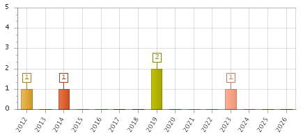 The chart showing 2012 series, 2013 series, 2014 series, 2015 series, 2016 series, 2017 series, 2018 series, 2019 series, 2020 series, 2021 series, 2022 series, 2023 series, 2024 series, 2025 series, 2026 series.