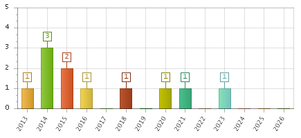 The chart showing 2013 series, 2014 series, 2015 series, 2016 series, 2017 series, 2018 series, 2019 series, 2020 series, 2021 series, 2022 series, 2023 series, 2024 series, 2025 series, 2026 series.