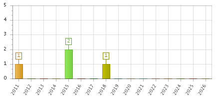 The chart showing 2011 series, 2012 series, 2013 series, 2014 series, 2015 series, 2016 series, 2017 series, 2018 series, 2019 series, 2020 series, 2021 series, 2022 series, 2023 series, 2024 series, 2025 series, 2026 series.