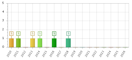 The chart showing 2010 series, 2011 series, 2012 series, 2013 series, 2014 series, 2015 series, 2016 series, 2017 series, 2018 series, 2019 series, 2020 series, 2021 series, 2022 series, 2023 series, 2024 series, 2025 series, 2026 series.
