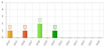 The chart showing 2014 series, 2015 series, 2016 series, 2017 series, 2018 series, 2019 series, 2020 series, 2021 series, 2022 series, 2023 series, 2024 series, 2025 series, 2026 series.