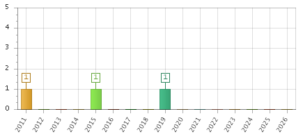 The chart showing 2011 series, 2012 series, 2013 series, 2014 series, 2015 series, 2016 series, 2017 series, 2018 series, 2019 series, 2020 series, 2021 series, 2022 series, 2023 series, 2024 series, 2025 series, 2026 series.