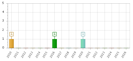 The chart showing 2010 series, 2011 series, 2012 series, 2013 series, 2014 series, 2015 series, 2016 series, 2017 series, 2018 series, 2019 series, 2020 series, 2021 series, 2022 series, 2023 series, 2024 series, 2025 series, 2026 series.