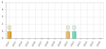 The chart showing 2012 series, 2013 series, 2014 series, 2015 series, 2016 series, 2017 series, 2018 series, 2019 series, 2020 series, 2021 series, 2022 series, 2023 series, 2024 series, 2025 series, 2026 series.
