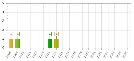 The chart showing 2008 series, 2009 series, 2010 series, 2011 series, 2012 series, 2013 series, 2014 series, 2015 series, 2016 series, 2017 series, 2018 series, 2019 series, 2020 series, 2021 series, 2022 series, 2023 series, 2024 series, 2025 series, 2026 series.