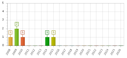 The chart showing 2008 series, 2009 series, 2010 series, 2011 series, 2012 series, 2013 series, 2014 series, 2015 series, 2016 series, 2017 series, 2018 series, 2019 series, 2020 series, 2021 series, 2022 series, 2023 series, 2024 series, 2025 series, 2026 series.