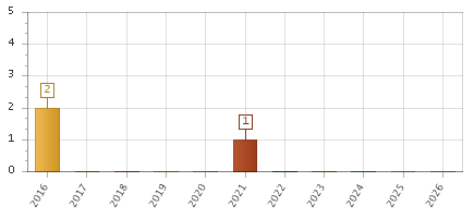 The chart showing 2016 series, 2017 series, 2018 series, 2019 series, 2020 series, 2021 series, 2022 series, 2023 series, 2024 series, 2025 series, 2026 series.