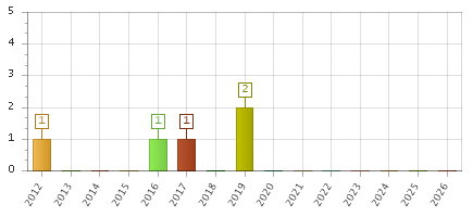 The chart showing 2012 series, 2013 series, 2014 series, 2015 series, 2016 series, 2017 series, 2018 series, 2019 series, 2020 series, 2021 series, 2022 series, 2023 series, 2024 series, 2025 series, 2026 series.