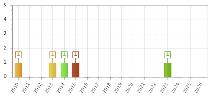 The chart showing 2010 series, 2011 series, 2012 series, 2013 series, 2014 series, 2015 series, 2016 series, 2017 series, 2018 series, 2019 series, 2020 series, 2021 series, 2022 series, 2023 series, 2024 series, 2025 series, 2026 series.