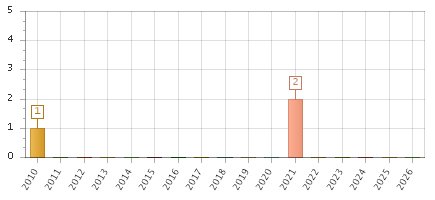 The chart showing 2010 series, 2011 series, 2012 series, 2013 series, 2014 series, 2015 series, 2016 series, 2017 series, 2018 series, 2019 series, 2020 series, 2021 series, 2022 series, 2023 series, 2024 series, 2025 series, 2026 series.