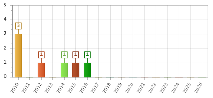 The chart showing 2010 series, 2011 series, 2012 series, 2013 series, 2014 series, 2015 series, 2016 series, 2017 series, 2018 series, 2019 series, 2020 series, 2021 series, 2022 series, 2023 series, 2024 series, 2025 series, 2026 series.