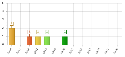The chart showing 2014 series, 2015 series, 2016 series, 2017 series, 2018 series, 2019 series, 2020 series, 2021 series, 2022 series, 2023 series, 2024 series, 2025 series, 2026 series.