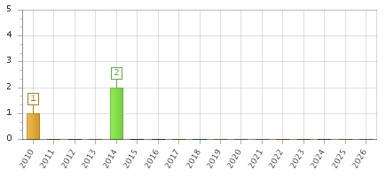 The chart showing 2010 series, 2011 series, 2012 series, 2013 series, 2014 series, 2015 series, 2016 series, 2017 series, 2018 series, 2019 series, 2020 series, 2021 series, 2022 series, 2023 series, 2024 series, 2025 series, 2026 series.