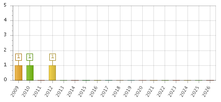 The chart showing 2009 series, 2010 series, 2011 series, 2012 series, 2013 series, 2014 series, 2015 series, 2016 series, 2017 series, 2018 series, 2019 series, 2020 series, 2021 series, 2022 series, 2023 series, 2024 series, 2025 series, 2026 series.