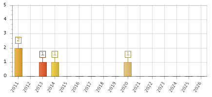 The chart showing 2011 series, 2012 series, 2013 series, 2014 series, 2015 series, 2016 series, 2017 series, 2018 series, 2019 series, 2020 series, 2021 series, 2022 series, 2023 series, 2024 series, 2025 series, 2026 series.