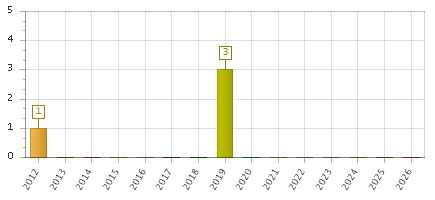 The chart showing 2012 series, 2013 series, 2014 series, 2015 series, 2016 series, 2017 series, 2018 series, 2019 series, 2020 series, 2021 series, 2022 series, 2023 series, 2024 series, 2025 series, 2026 series.