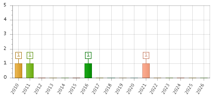 The chart showing 2010 series, 2011 series, 2012 series, 2013 series, 2014 series, 2015 series, 2016 series, 2017 series, 2018 series, 2019 series, 2020 series, 2021 series, 2022 series, 2023 series, 2024 series, 2025 series, 2026 series.