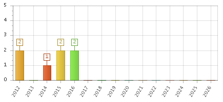 The chart showing 2012 series, 2013 series, 2014 series, 2015 series, 2016 series, 2017 series, 2018 series, 2019 series, 2020 series, 2021 series, 2022 series, 2023 series, 2024 series, 2025 series, 2026 series.