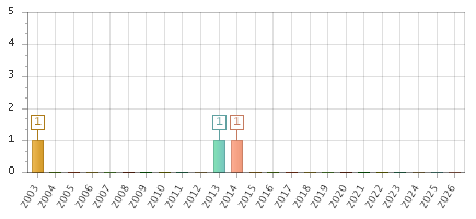 The chart showing 2003 series, 2004 series, 2005 series, 2006 series, 2007 series, 2008 series, 2009 series, 2010 series, 2011 series, 2012 series, 2013 series, 2014 series, 2015 series, 2016 series, 2017 series, 2018 series, 2019 series, 2020 series, 2021 series, 2022 series, 2023 series, 2024 series, 2025 series, 2026 series.