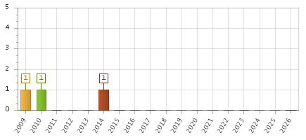 The chart showing 2009 series, 2010 series, 2011 series, 2012 series, 2013 series, 2014 series, 2015 series, 2016 series, 2017 series, 2018 series, 2019 series, 2020 series, 2021 series, 2022 series, 2023 series, 2024 series, 2025 series, 2026 series.