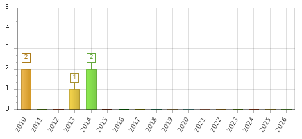 The chart showing 2010 series, 2011 series, 2012 series, 2013 series, 2014 series, 2015 series, 2016 series, 2017 series, 2018 series, 2019 series, 2020 series, 2021 series, 2022 series, 2023 series, 2024 series, 2025 series, 2026 series.