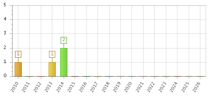 The chart showing 2010 series, 2011 series, 2012 series, 2013 series, 2014 series, 2015 series, 2016 series, 2017 series, 2018 series, 2019 series, 2020 series, 2021 series, 2022 series, 2023 series, 2024 series, 2025 series, 2026 series.