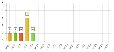 The chart showing 2009 series, 2010 series, 2011 series, 2012 series, 2013 series, 2014 series, 2015 series, 2016 series, 2017 series, 2018 series, 2019 series, 2020 series, 2021 series, 2022 series, 2023 series, 2024 series, 2025 series, 2026 series.