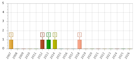 The chart showing 2007 series, 2008 series, 2009 series, 2010 series, 2011 series, 2012 series, 2013 series, 2014 series, 2015 series, 2016 series, 2017 series, 2018 series, 2019 series, 2020 series, 2021 series, 2022 series, 2023 series, 2024 series, 2025 series, 2026 series.