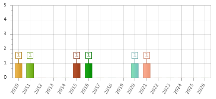The chart showing 2010 series, 2011 series, 2012 series, 2013 series, 2014 series, 2015 series, 2016 series, 2017 series, 2018 series, 2019 series, 2020 series, 2021 series, 2022 series, 2023 series, 2024 series, 2025 series, 2026 series.