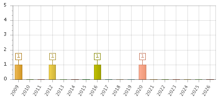 The chart showing 2009 series, 2010 series, 2011 series, 2012 series, 2013 series, 2014 series, 2015 series, 2016 series, 2017 series, 2018 series, 2019 series, 2020 series, 2021 series, 2022 series, 2023 series, 2024 series, 2025 series, 2026 series.