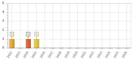 The chart showing 2012 series, 2013 series, 2014 series, 2015 series, 2016 series, 2017 series, 2018 series, 2019 series, 2020 series, 2021 series, 2022 series, 2023 series, 2024 series, 2025 series, 2026 series.
