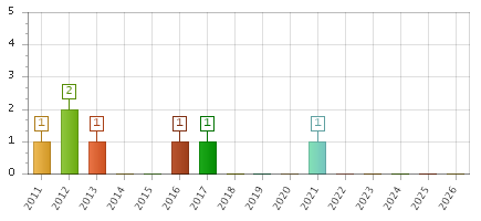 The chart showing 2011 series, 2012 series, 2013 series, 2014 series, 2015 series, 2016 series, 2017 series, 2018 series, 2019 series, 2020 series, 2021 series, 2022 series, 2023 series, 2024 series, 2025 series, 2026 series.