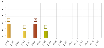 The chart showing 2009 series, 2010 series, 2011 series, 2012 series, 2013 series, 2014 series, 2015 series, 2016 series, 2017 series, 2018 series, 2019 series, 2020 series, 2021 series, 2022 series, 2023 series, 2024 series, 2025 series, 2026 series.