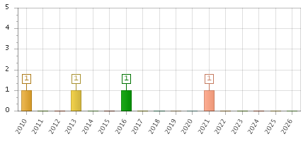 The chart showing 2010 series, 2011 series, 2012 series, 2013 series, 2014 series, 2015 series, 2016 series, 2017 series, 2018 series, 2019 series, 2020 series, 2021 series, 2022 series, 2023 series, 2024 series, 2025 series, 2026 series.