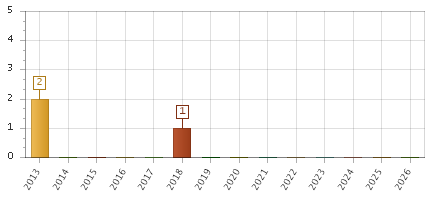The chart showing 2013 series, 2014 series, 2015 series, 2016 series, 2017 series, 2018 series, 2019 series, 2020 series, 2021 series, 2022 series, 2023 series, 2024 series, 2025 series, 2026 series.