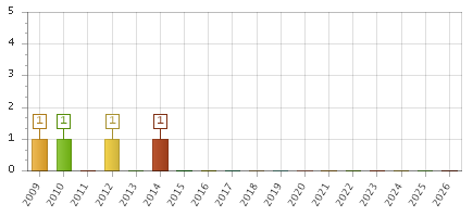 The chart showing 2009 series, 2010 series, 2011 series, 2012 series, 2013 series, 2014 series, 2015 series, 2016 series, 2017 series, 2018 series, 2019 series, 2020 series, 2021 series, 2022 series, 2023 series, 2024 series, 2025 series, 2026 series.