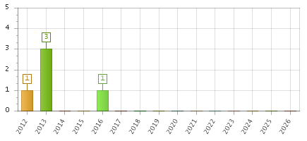 The chart showing 2012 series, 2013 series, 2014 series, 2015 series, 2016 series, 2017 series, 2018 series, 2019 series, 2020 series, 2021 series, 2022 series, 2023 series, 2024 series, 2025 series, 2026 series.