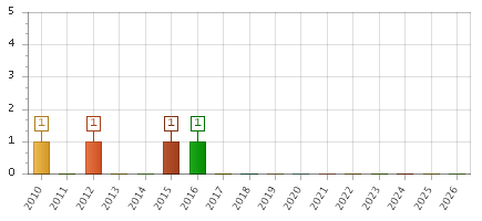 The chart showing 2010 series, 2011 series, 2012 series, 2013 series, 2014 series, 2015 series, 2016 series, 2017 series, 2018 series, 2019 series, 2020 series, 2021 series, 2022 series, 2023 series, 2024 series, 2025 series, 2026 series.