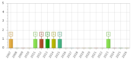 The chart showing 2007 series, 2008 series, 2009 series, 2010 series, 2011 series, 2012 series, 2013 series, 2014 series, 2015 series, 2016 series, 2017 series, 2018 series, 2019 series, 2020 series, 2021 series, 2022 series, 2023 series, 2024 series, 2025 series, 2026 series.