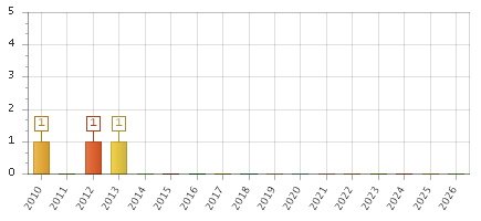 The chart showing 2010 series, 2011 series, 2012 series, 2013 series, 2014 series, 2015 series, 2016 series, 2017 series, 2018 series, 2019 series, 2020 series, 2021 series, 2022 series, 2023 series, 2024 series, 2025 series, 2026 series.