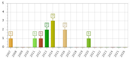 The chart showing 2007 series, 2008 series, 2009 series, 2010 series, 2011 series, 2012 series, 2013 series, 2014 series, 2015 series, 2016 series, 2017 series, 2018 series, 2019 series, 2020 series, 2021 series, 2022 series, 2023 series, 2024 series, 2025 series, 2026 series.